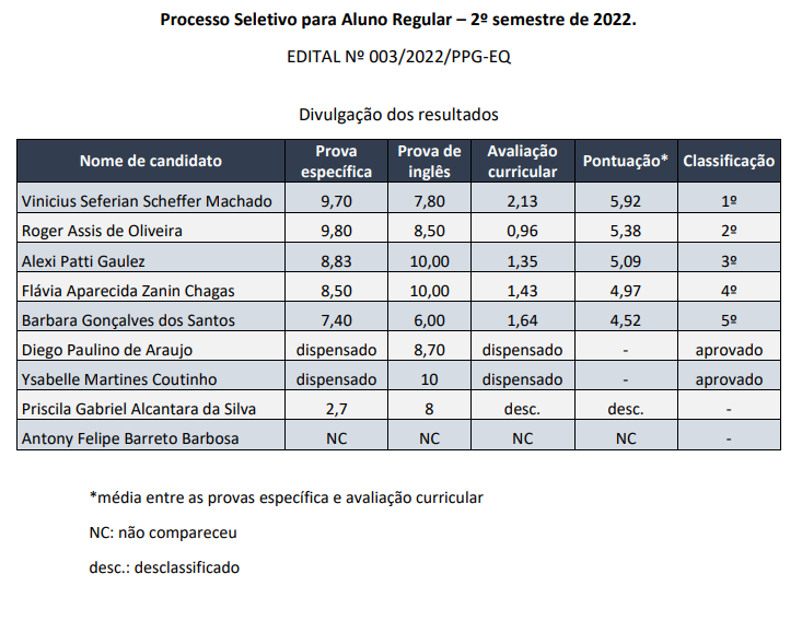 resultado edital 003 PPGEQ 2022