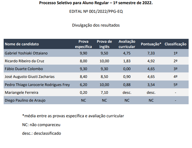 resultado oficial 001 PPGEQ 2022